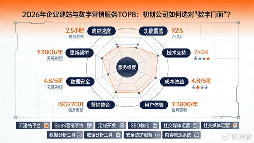 2026年企業(yè)建站與數(shù)字營(yíng)銷服務(wù)Top 8 初創(chuàng)公司如何選對(duì)“數(shù)字門面”與技術(shù)服務(wù)